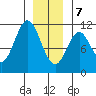 Sumner Island tide chart for Thursday, January 7, 2021