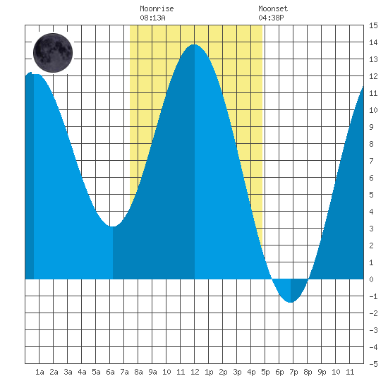 Sumner Island tide chart for Thursday, February 11, 2021