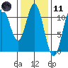 Sumner Island tide chart for Thursday, February 11, 2021