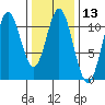 Sumner Island tide chart for Saturday, February 13, 2021