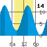 Sumner Island tide chart for Sunday, February 14, 2021