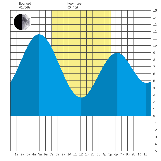 Sumner Island tide chart for Friday, February 19, 2021