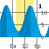Sumner Island tide chart for Monday, February 1, 2021