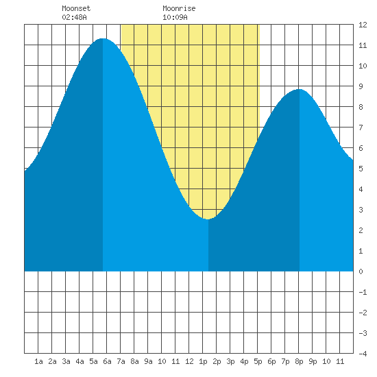 Sumner Island tide chart for Saturday, February 20, 2021