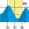 Sumner Island tide chart for Sunday, February 21, 2021
