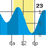 Sumner Island tide chart for Tuesday, February 23, 2021