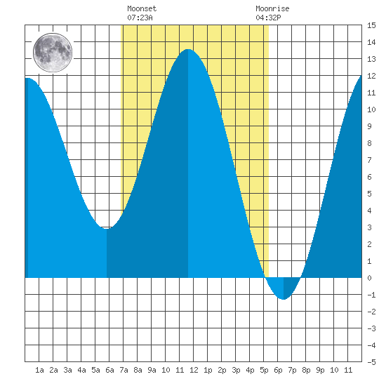 Sumner Island tide chart for Friday, February 26, 2021