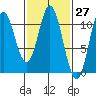 Sumner Island tide chart for Saturday, February 27, 2021