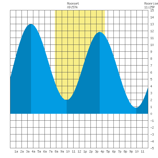 Sumner Island tide chart for Tuesday, February 2, 2021