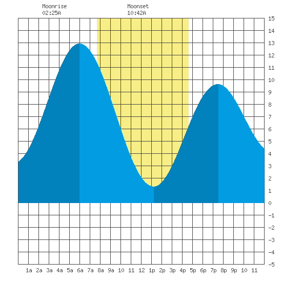 Sumner Island tide chart for Friday, February 5, 2021