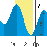 Sumner Island tide chart for Sunday, February 7, 2021