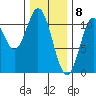 Sumner Island tide chart for Monday, February 8, 2021