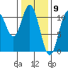 Sumner Island tide chart for Tuesday, February 9, 2021