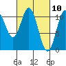 Sumner Island tide chart for Wednesday, March 10, 2021