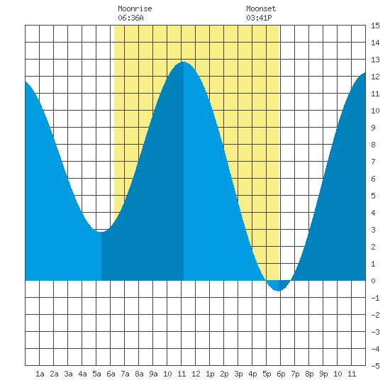 Sumner Island tide chart for Thursday, March 11, 2021