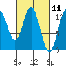 Sumner Island tide chart for Thursday, March 11, 2021