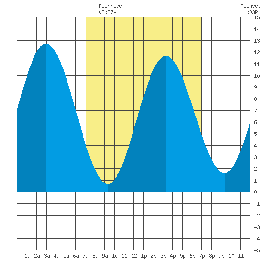 Sumner Island tide chart for Tuesday, March 16, 2021