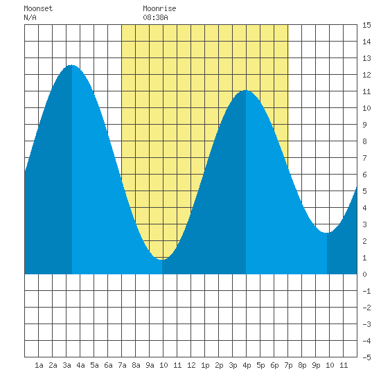 Sumner Island tide chart for Wednesday, March 17, 2021