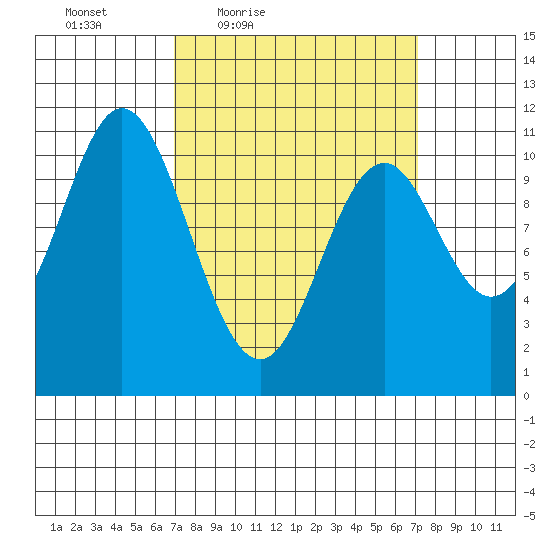 Sumner Island tide chart for Friday, March 19, 2021