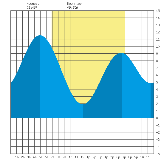 Sumner Island tide chart for Saturday, March 20, 2021