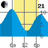 Sumner Island tide chart for Sunday, March 21, 2021