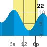 Sumner Island tide chart for Monday, March 22, 2021