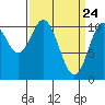 Sumner Island tide chart for Wednesday, March 24, 2021