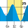 Sumner Island tide chart for Thursday, March 25, 2021