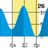 Sumner Island tide chart for Friday, March 26, 2021