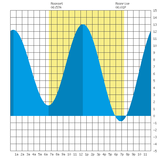 Sumner Island tide chart for Saturday, March 27, 2021