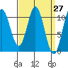 Sumner Island tide chart for Saturday, March 27, 2021