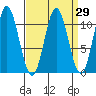 Sumner Island tide chart for Monday, March 29, 2021
