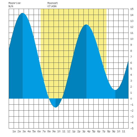 Sumner Island tide chart for Wednesday, March 31, 2021