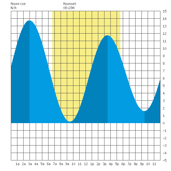 Sumner Island tide chart for Wednesday, March 3, 2021