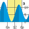 Sumner Island tide chart for Wednesday, March 3, 2021