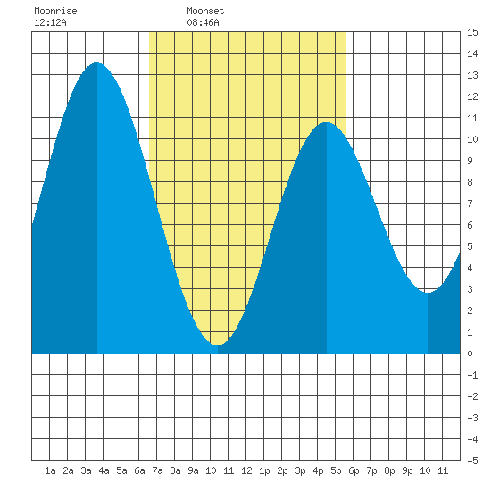 Sumner Island tide chart for Thursday, March 4, 2021