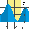 Sumner Island tide chart for Sunday, March 7, 2021