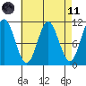 Sumner Island tide chart for Sunday, April 11, 2021