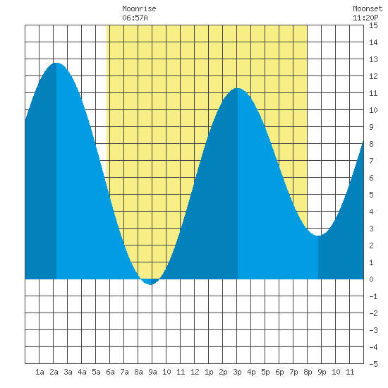 Sumner Island tide chart for Wednesday, April 14, 2021