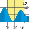 Sumner Island tide chart for Saturday, April 17, 2021