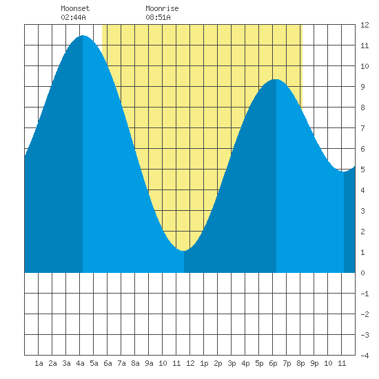 Sumner Island tide chart for Sunday, April 18, 2021