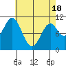 Sumner Island tide chart for Sunday, April 18, 2021