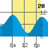 Sumner Island tide chart for Tuesday, April 20, 2021