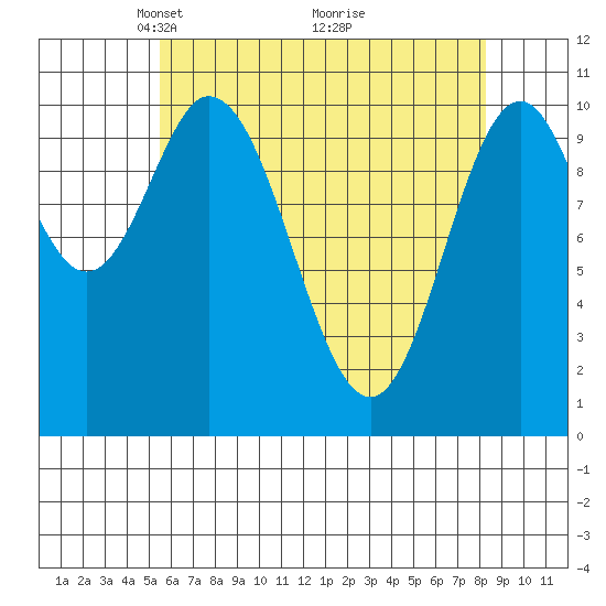 Sumner Island tide chart for Wednesday, April 21, 2021