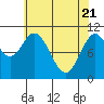 Sumner Island tide chart for Wednesday, April 21, 2021