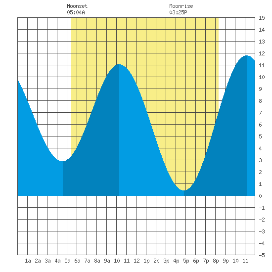 Sumner Island tide chart for Friday, April 23, 2021