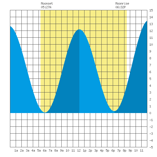 Sumner Island tide chart for Sunday, April 25, 2021