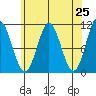 Sumner Island tide chart for Sunday, April 25, 2021