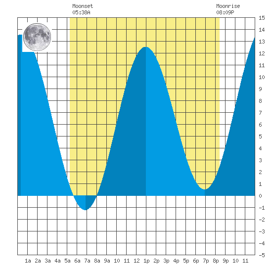 Sumner Island tide chart for Monday, April 26, 2021