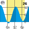 Sumner Island tide chart for Monday, April 26, 2021